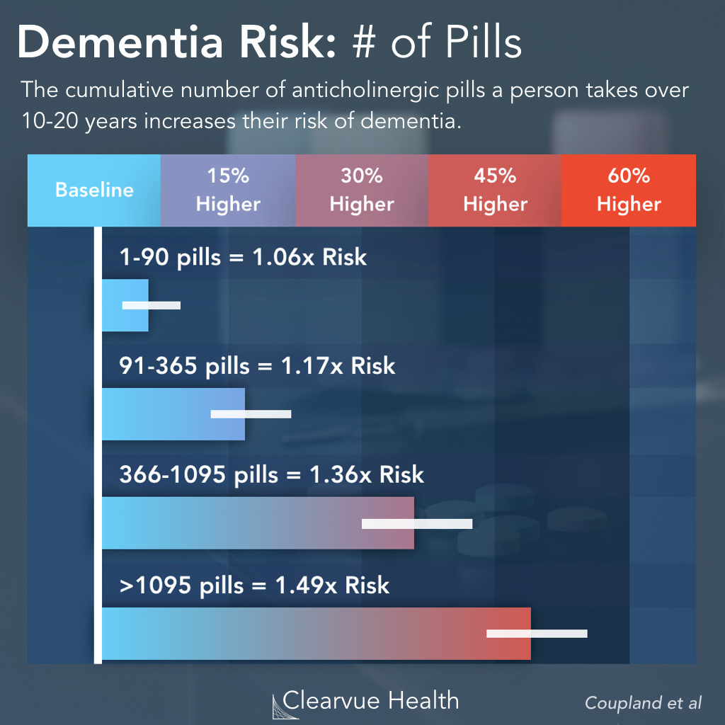 Anticholinergics & Dementia Data