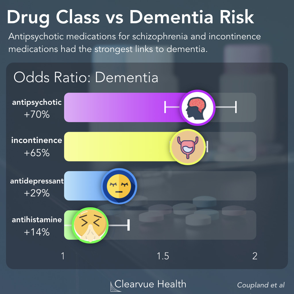 Dementia Risk for Antipsychotics, Incontinence Medications, Antidepressants, and Antihistamines