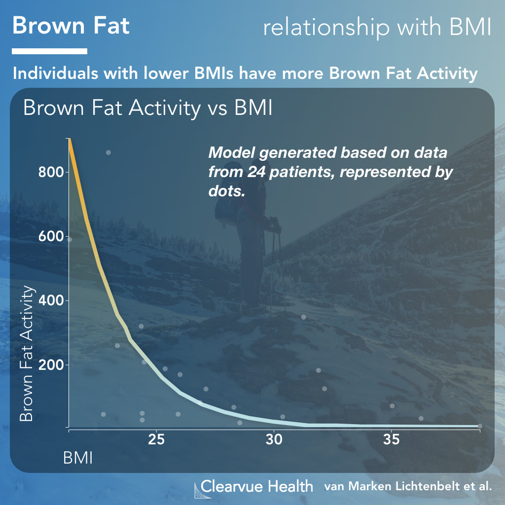 Graph showing that Higher BMI correlates with less brown fat