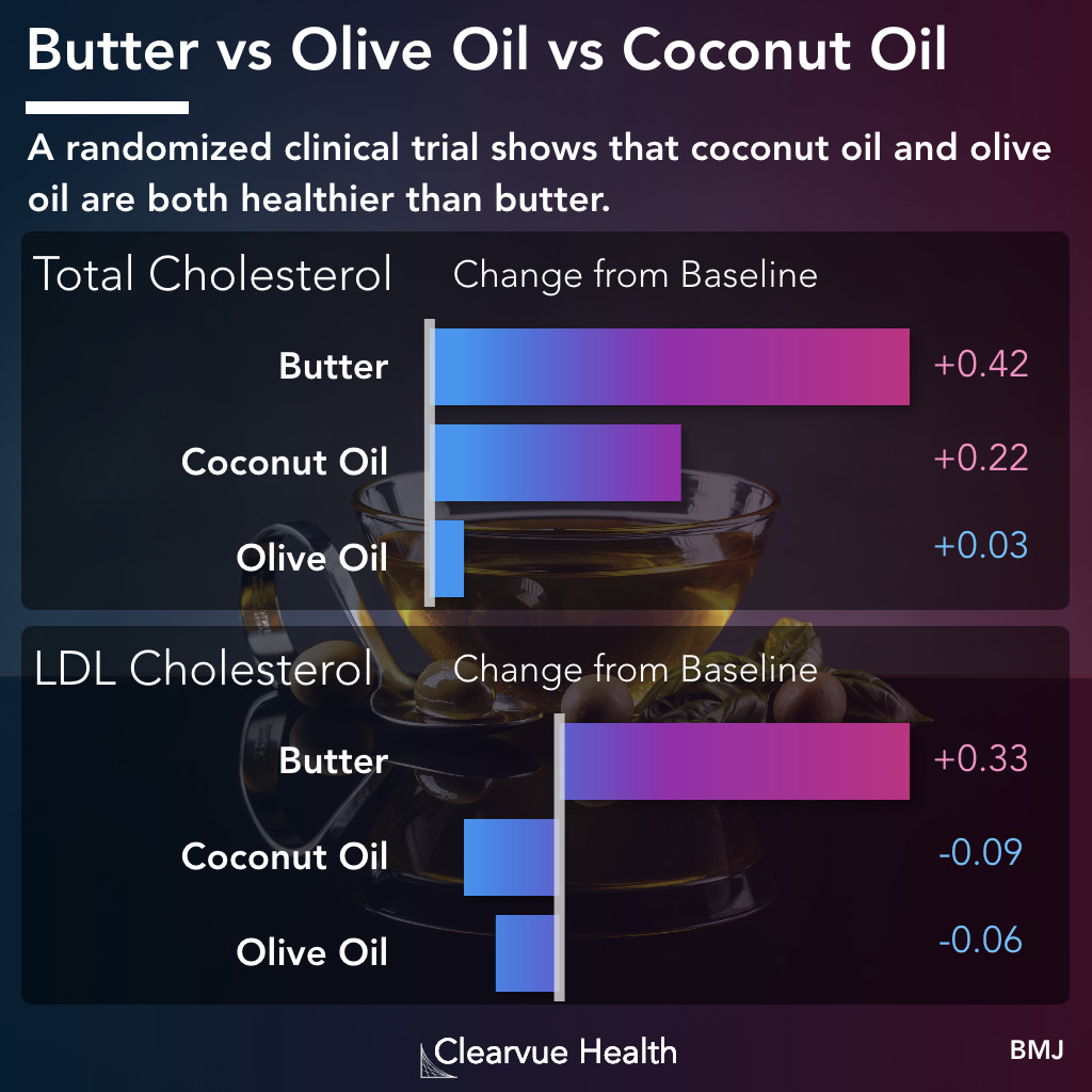 ldl cholesterol data for olive oil and coconut oil and butter