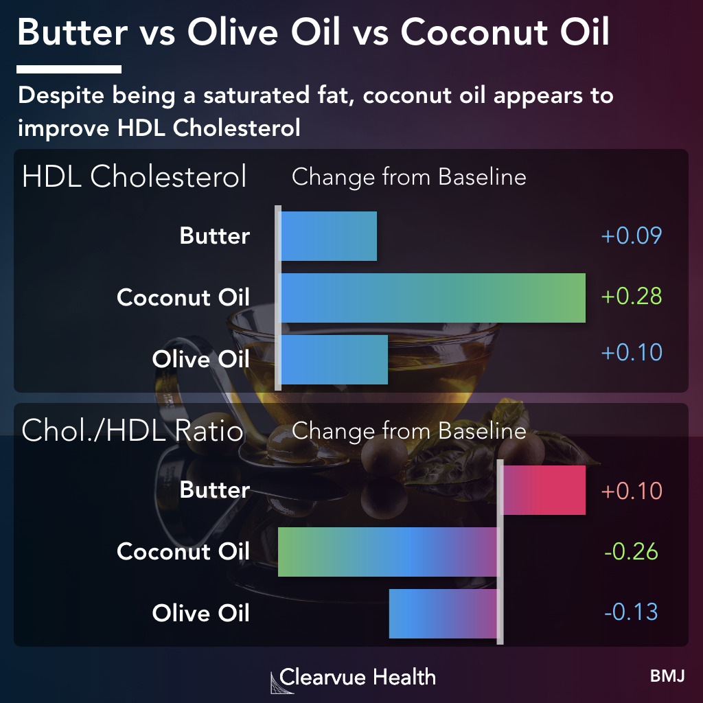 HDL cholesterol data for olive oil and coconut oil and butter