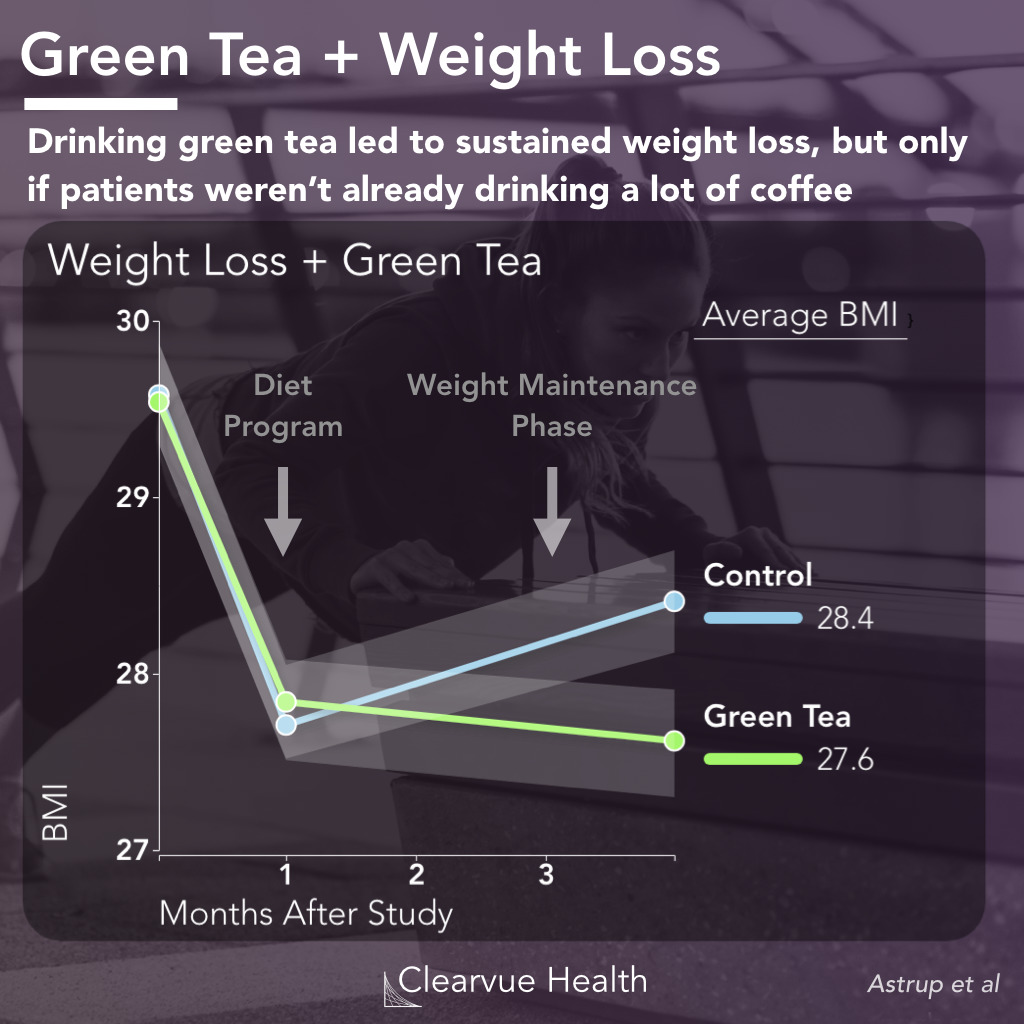 chart of weight loss and green tea