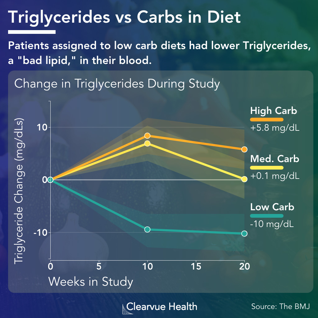 Low Carb and High Carb Diets and Triglycerides