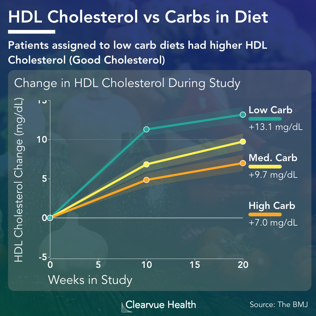 Low Carb and High Carb Diets and HDL cholesterol, or good cholesterol