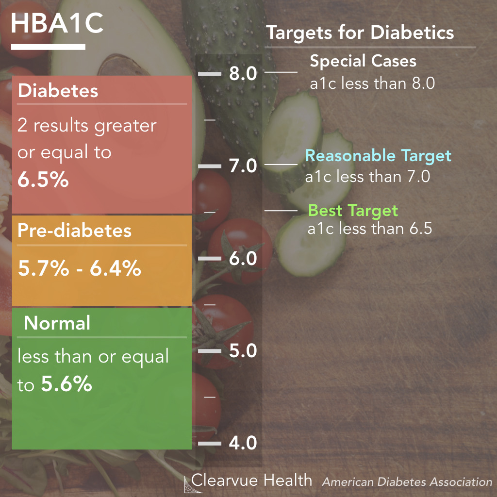 diabetes hba1c definitions and guidelines