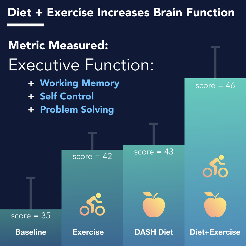 Effect of Diet and Exercise on Cognitive Function
