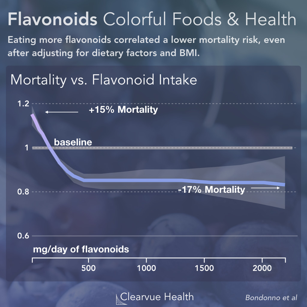 Colorful Foods & Mortality Risk