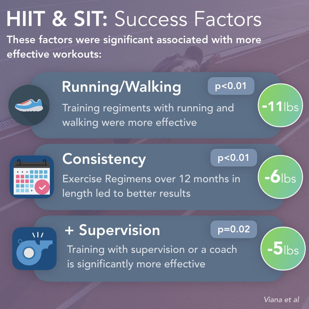 HIIT vs SIT: Training Time
