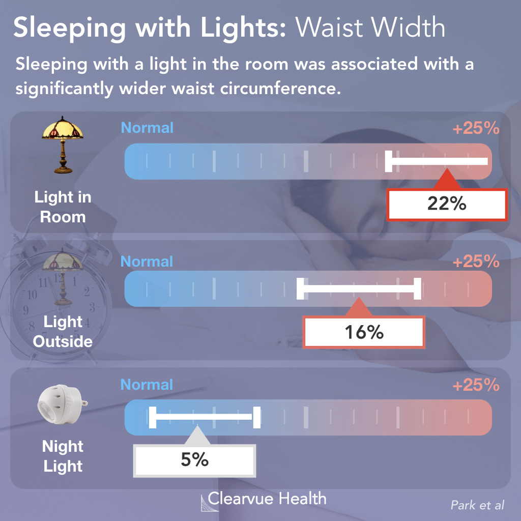Sleeping with lights on increases waist circumference