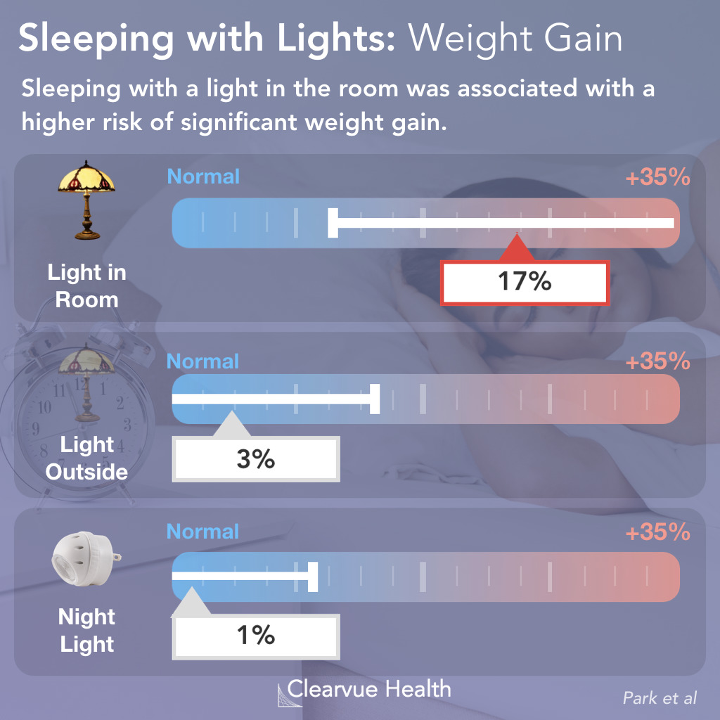 Sleeping with lights on increases weight gain risk