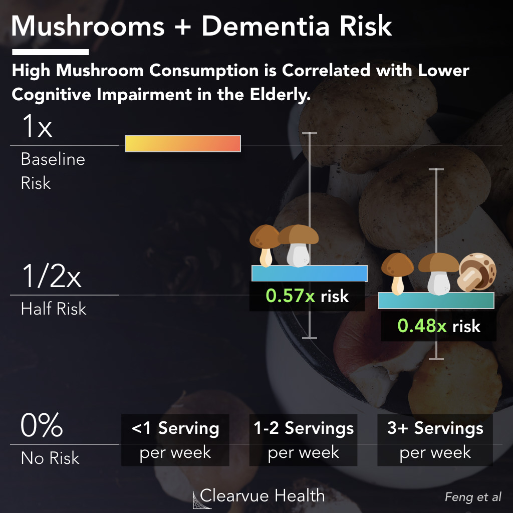 data on mushrooms dementia cognitive impairment