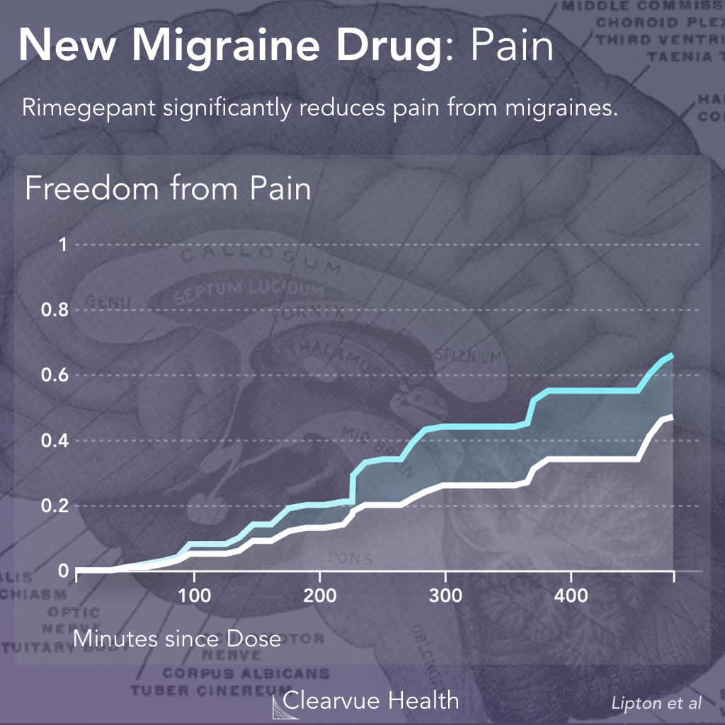 Rimegepant and Migraine Pain