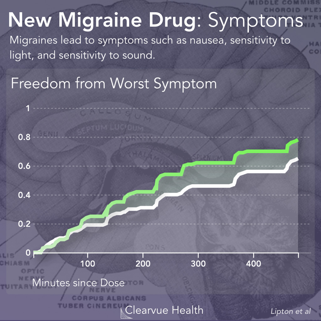 Rimegepant and Migraine Symptoms