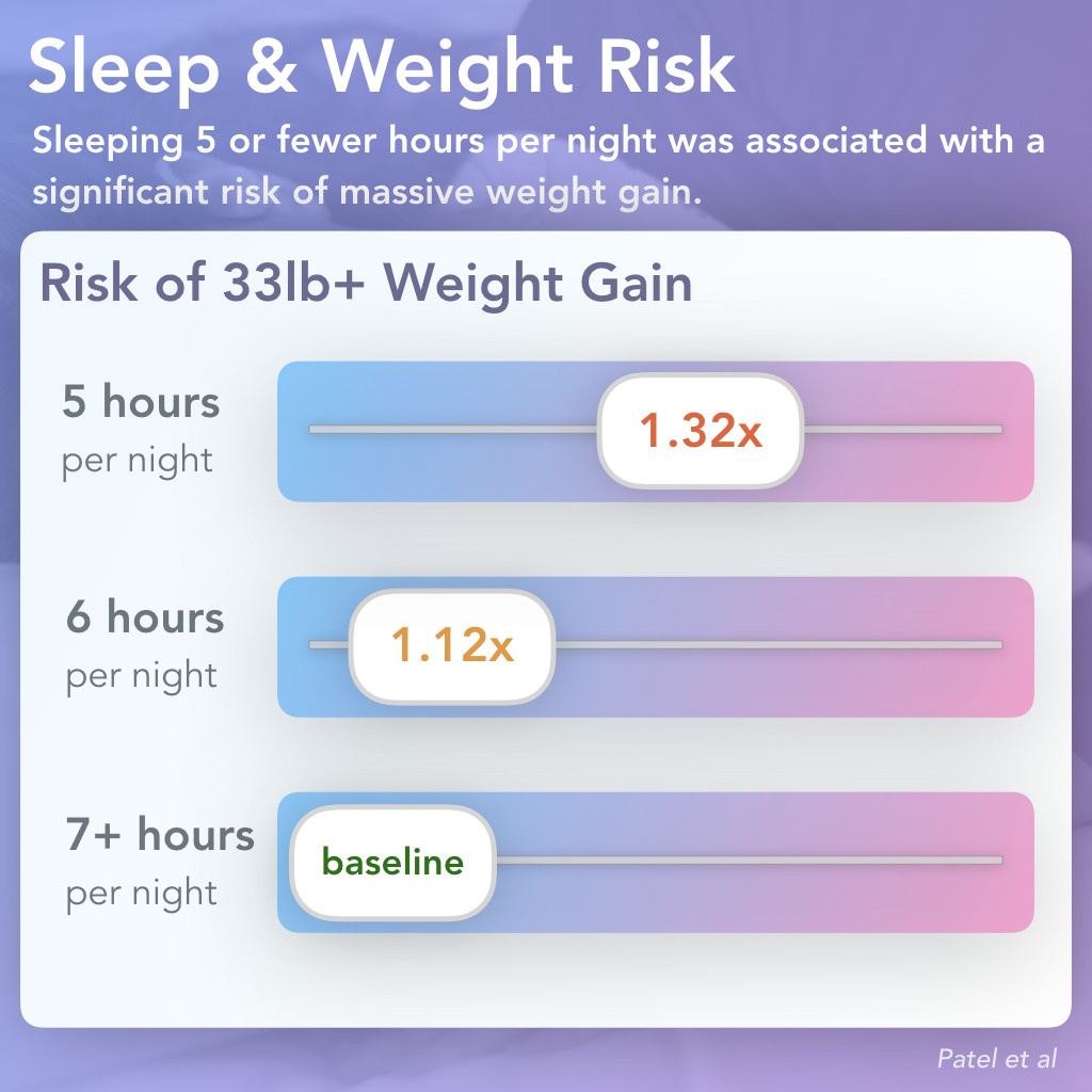 Sleep & Significant Weight Gain Risk
