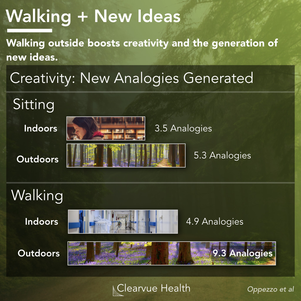 data on walking and new ideas, analogy generation