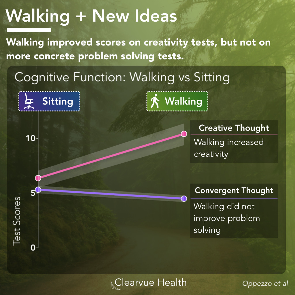 Data on Convergent vs Divergent thought while walking and sitting