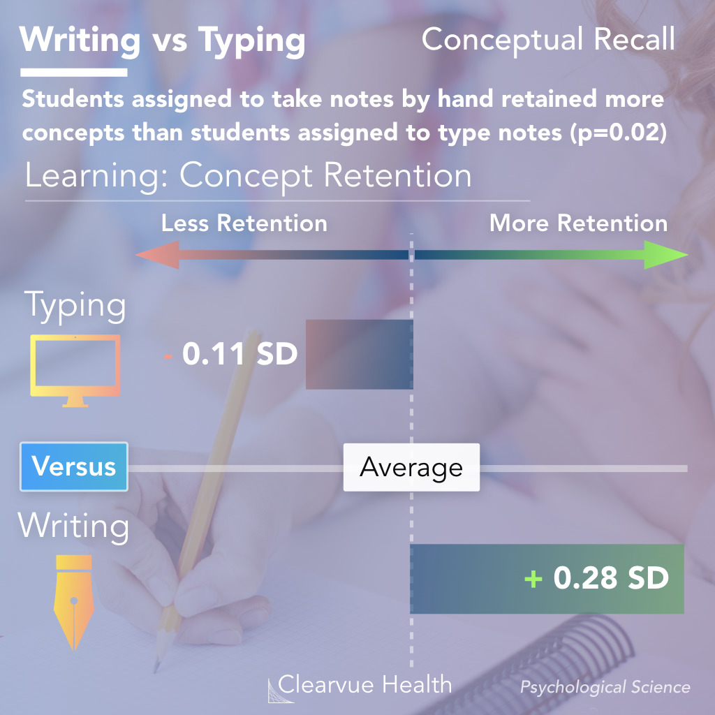 Learning and conceptual retention in typing notes vs writing notes