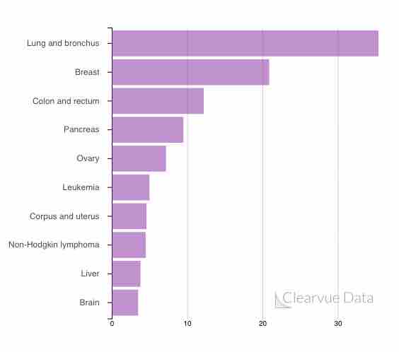 deadliest cancers in women 2018