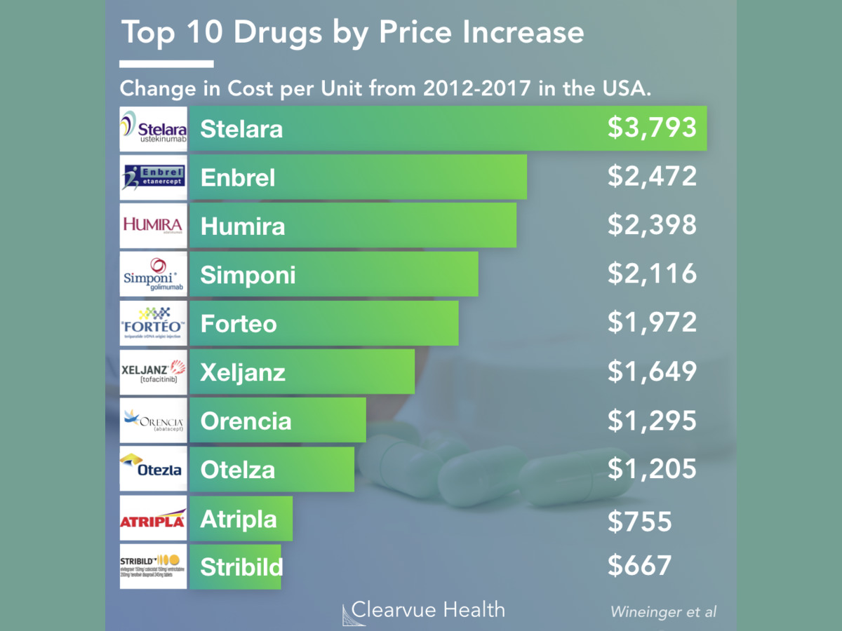 Top 10 Most Expensive Drugs in the world: Insights by Pharmaoffer