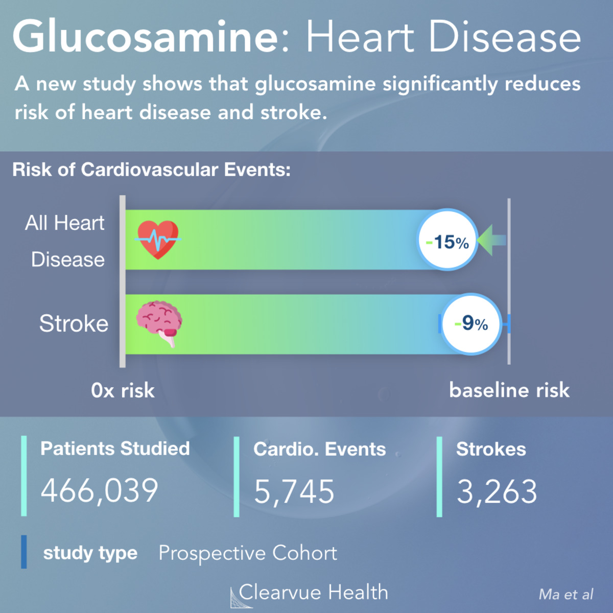 4 Charts Glucosamine May Prevent Heart Disease Visualized Science