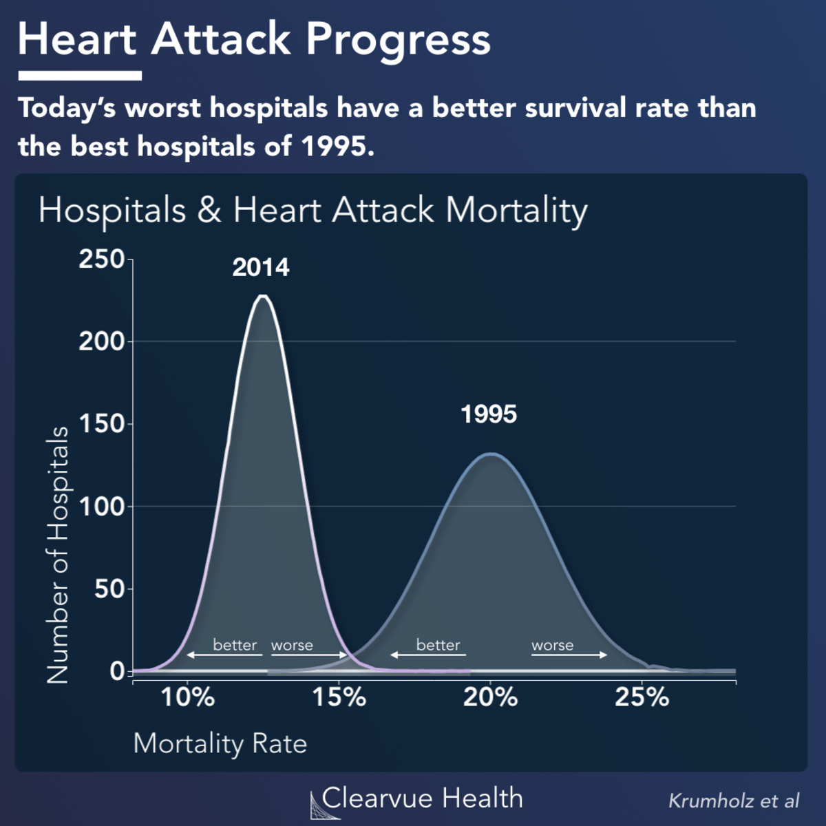 Heart Attack Mortality Trends Visualized Health