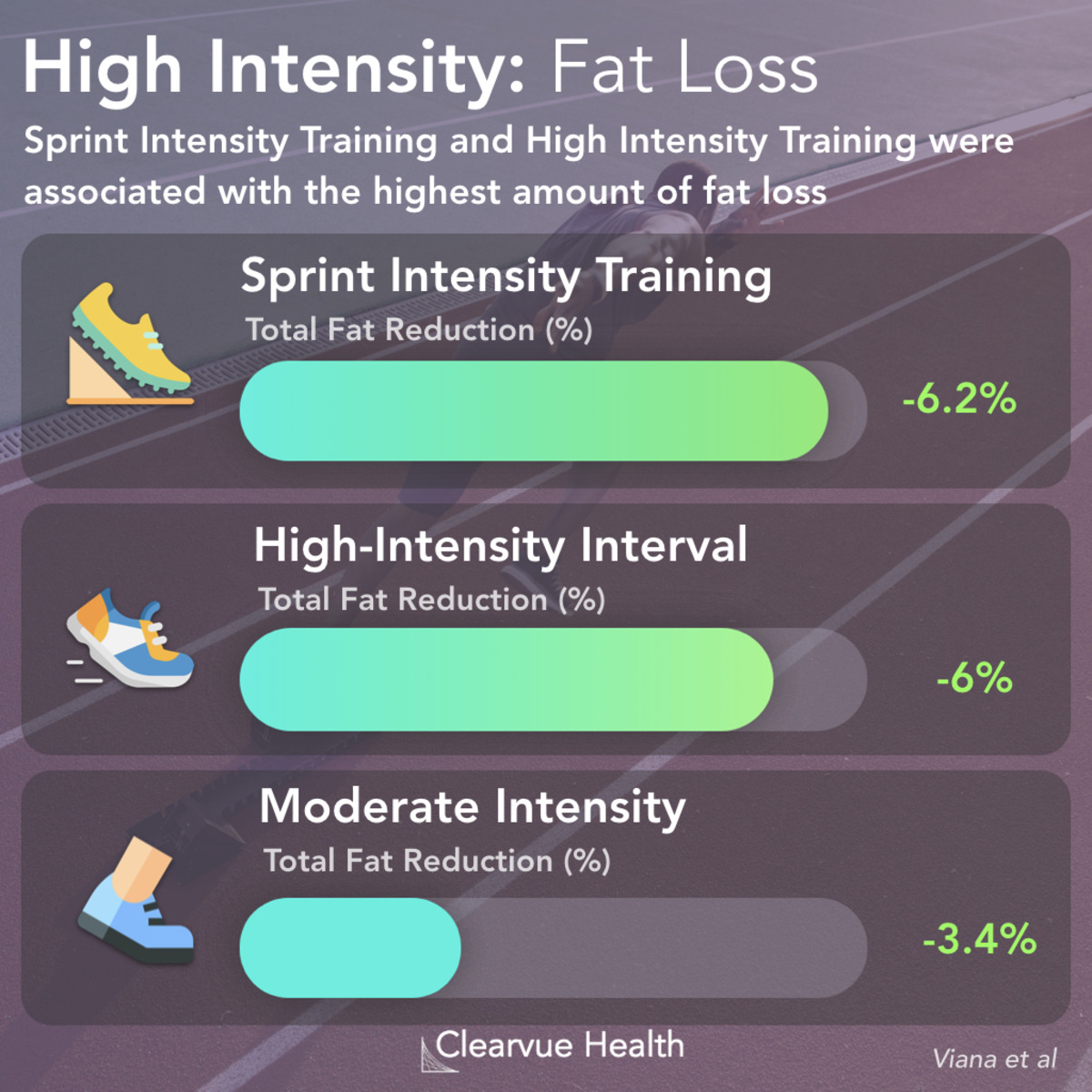 3 Charts | HIIT vs SIT vs Moderate Exercise for Weight Loss