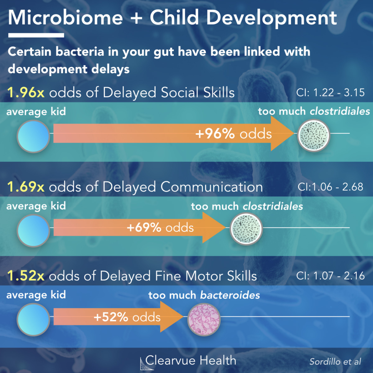 Microbiome And Development In Kids | Visualized Health