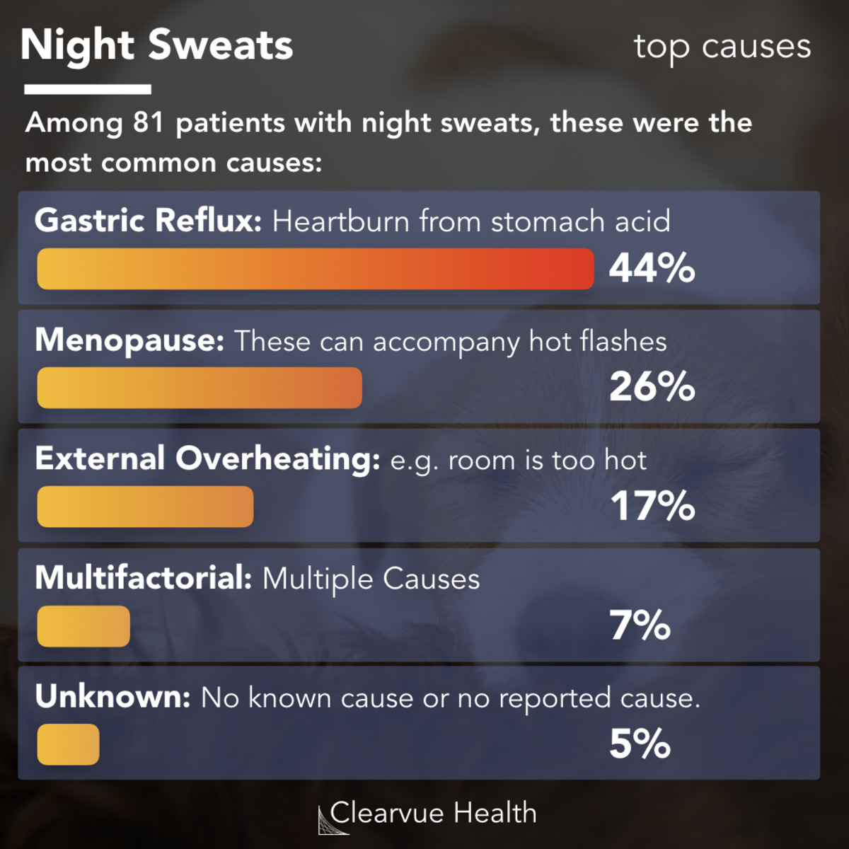 3 Charts Top 3 Causes Of Night Sweats Other Possible Diagnoses