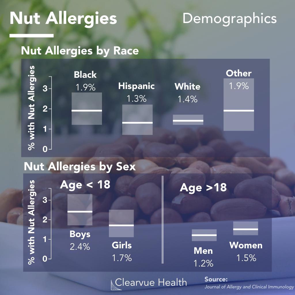 Statistics on Nut Allergies in the United States