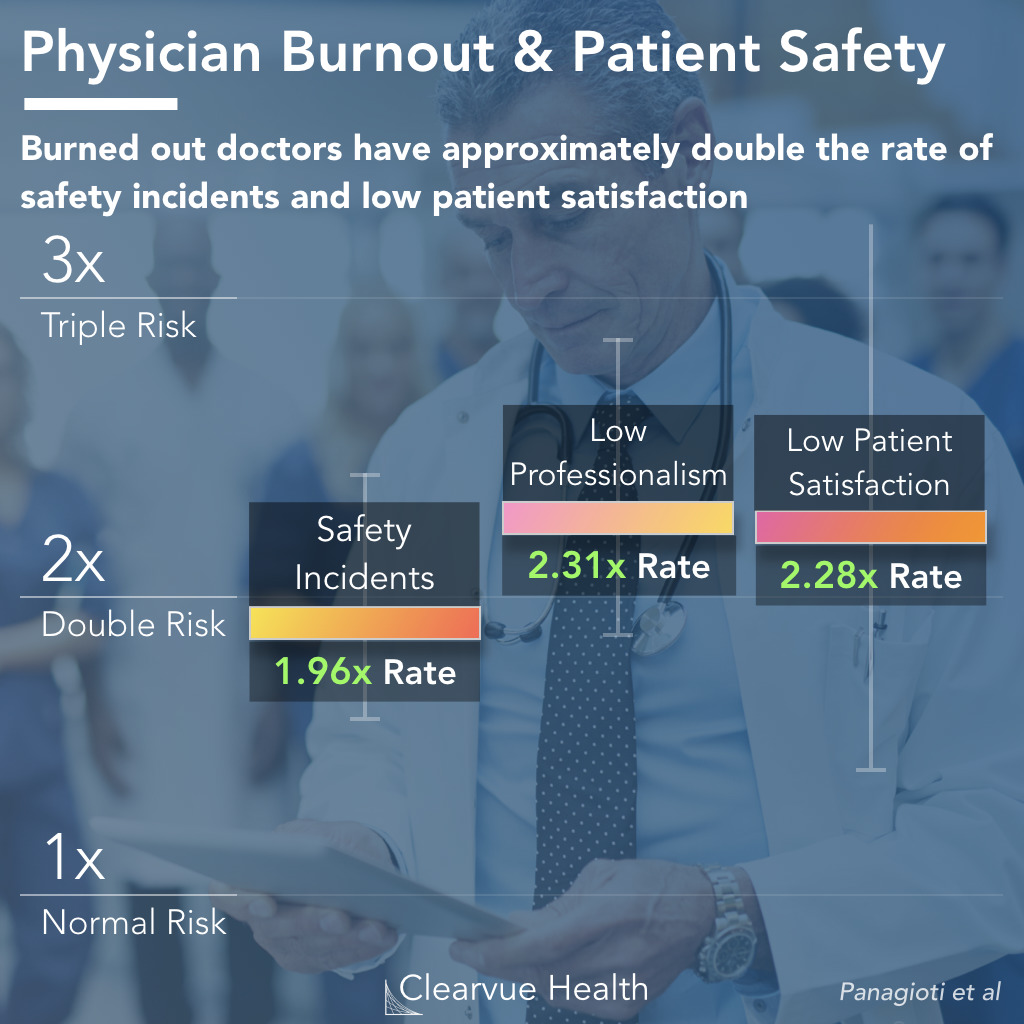 Effects of Physician Burnout on Patient Care Visualized Health