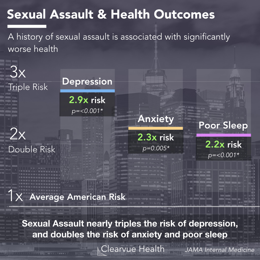 3 Charts The Effects of Sexual Violence on Health