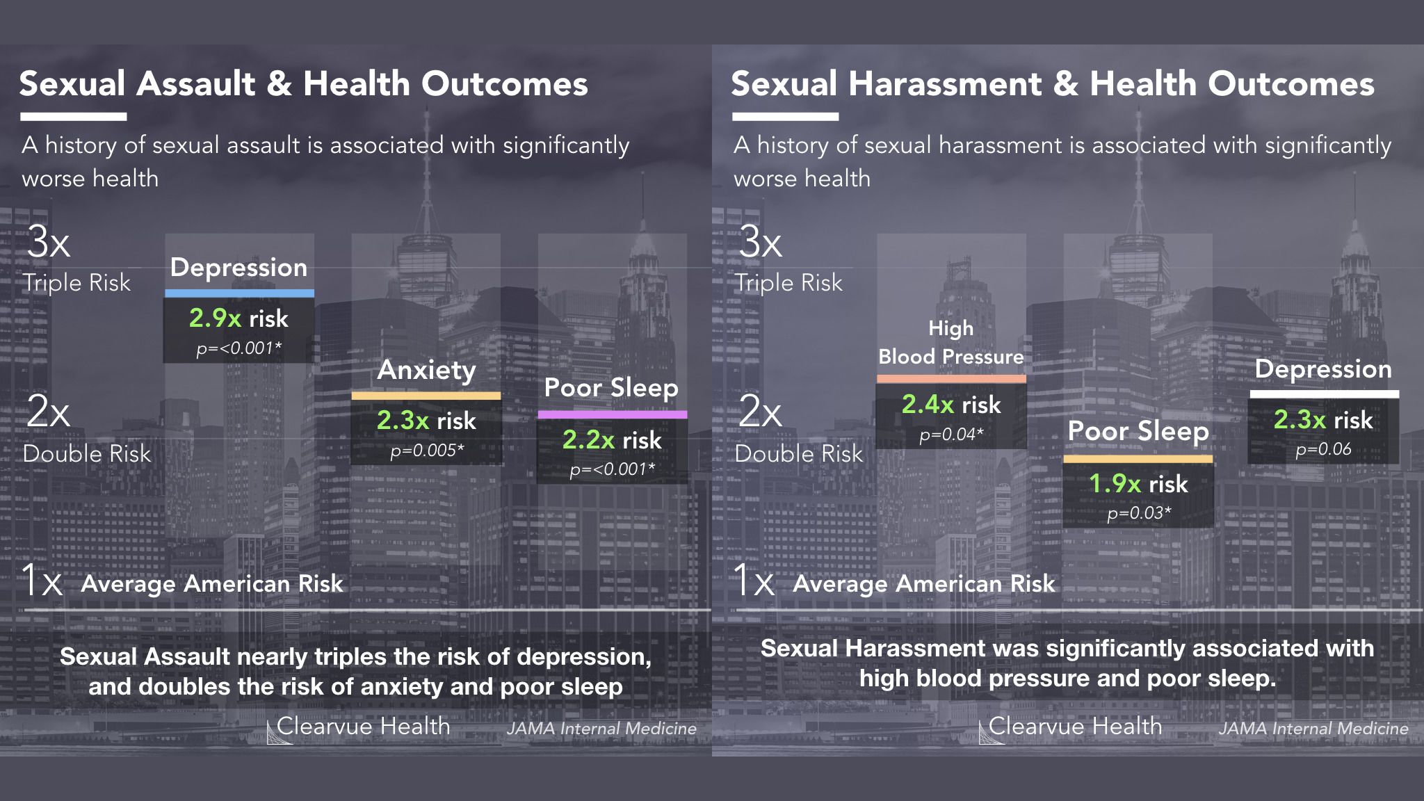 3 Charts The Effects of Sexual Violence on Health