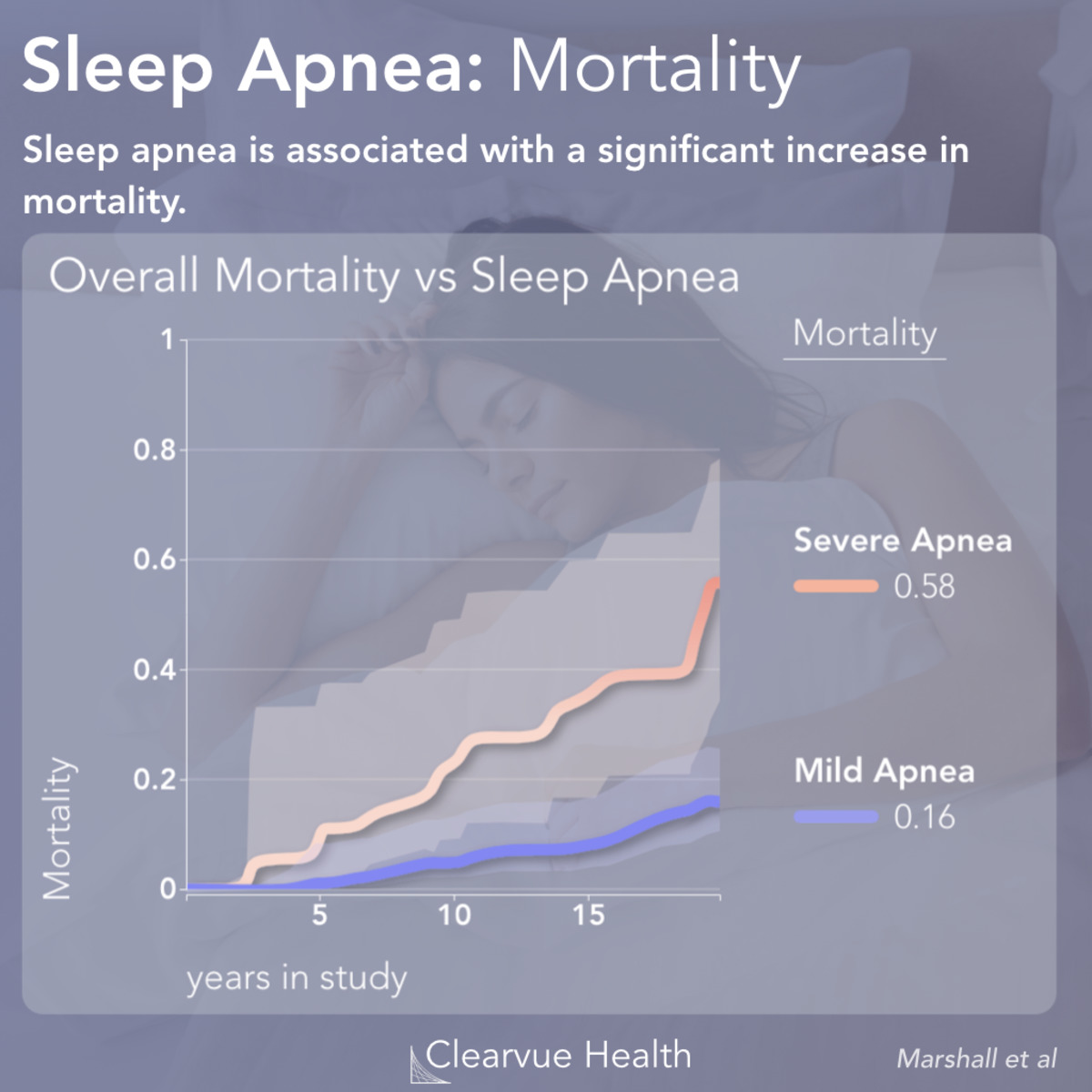 4 Charts Top 3 Dangers Of Sleep Apnea Visualized Science