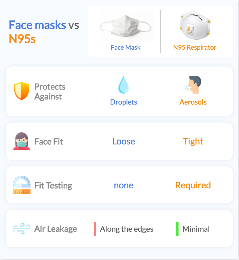 Study: N95 Vs Surgical Masks | Visualized Science