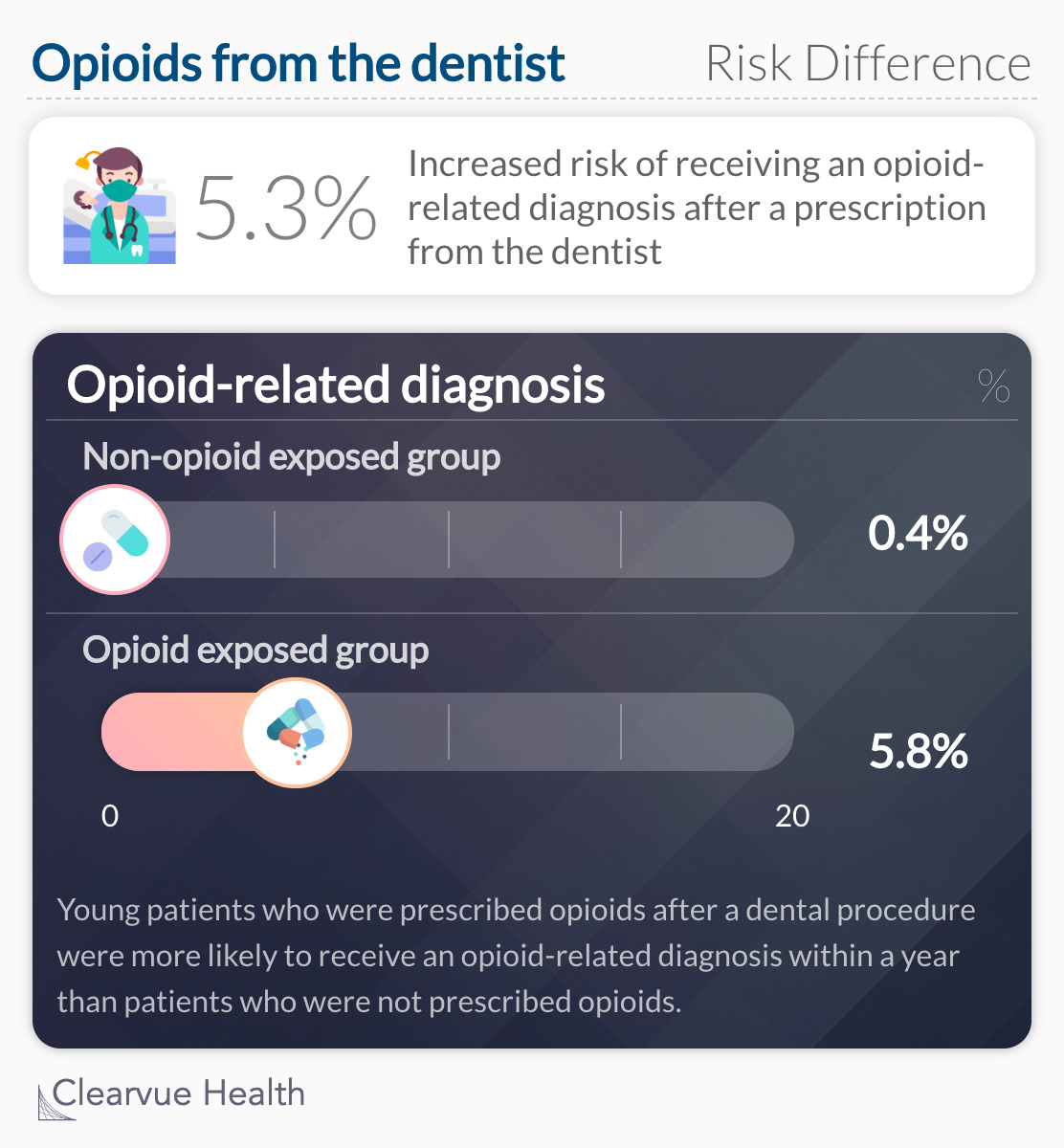 Increased risk of receiving an opioid-related diagnosis after a prescription from the dentist