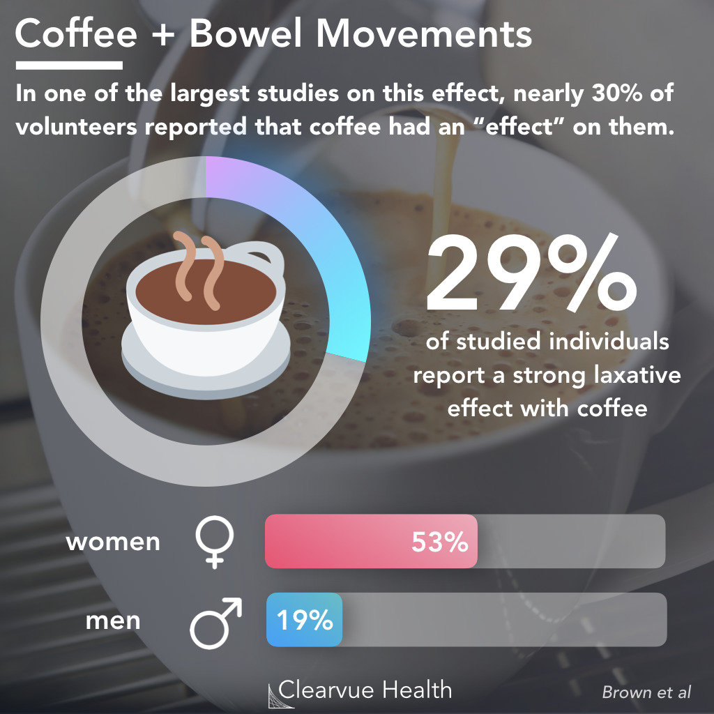 Laxative Effects of Coffee Visualized Data