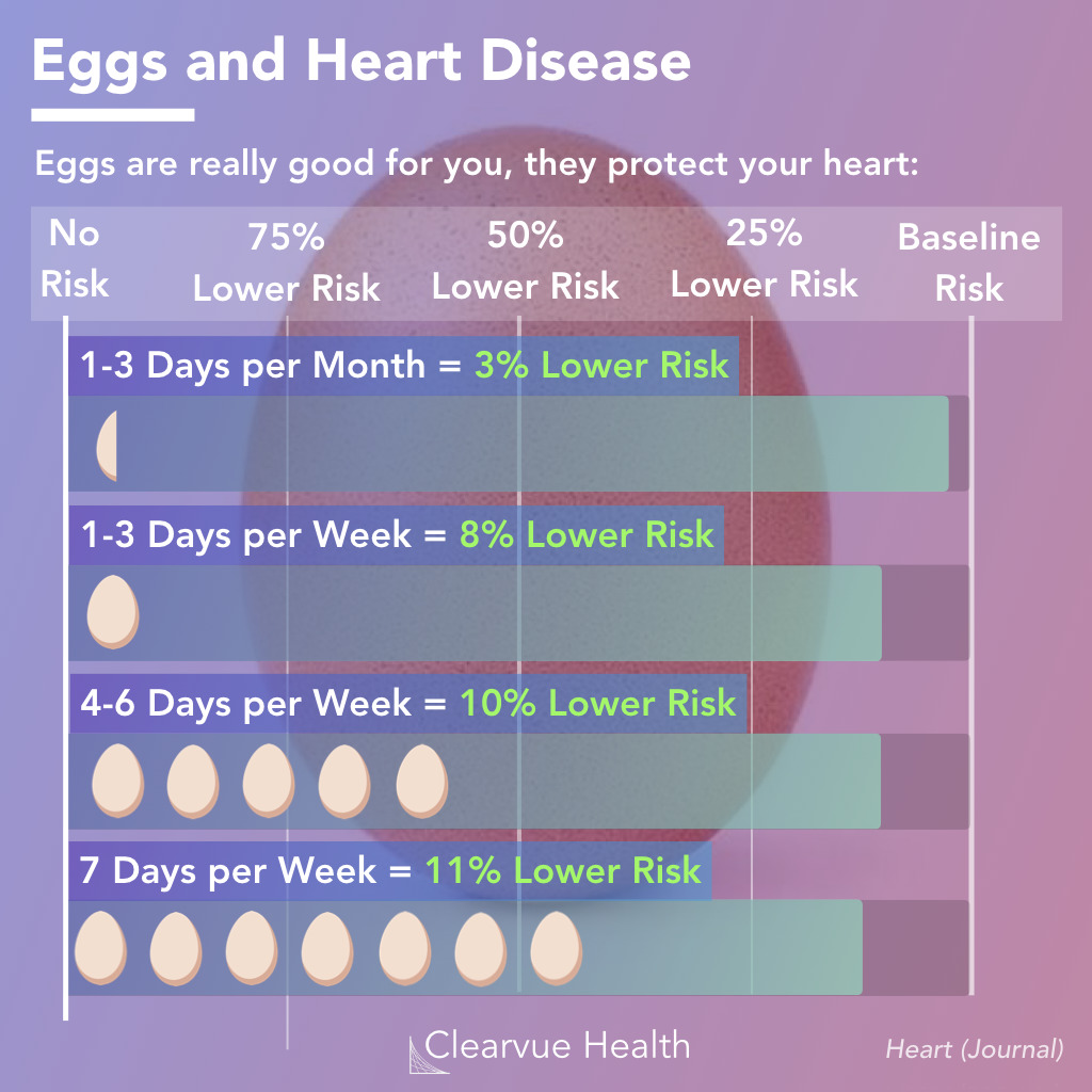 How Many Eggs Per Day A Visualized Analysis Of The Latest Research