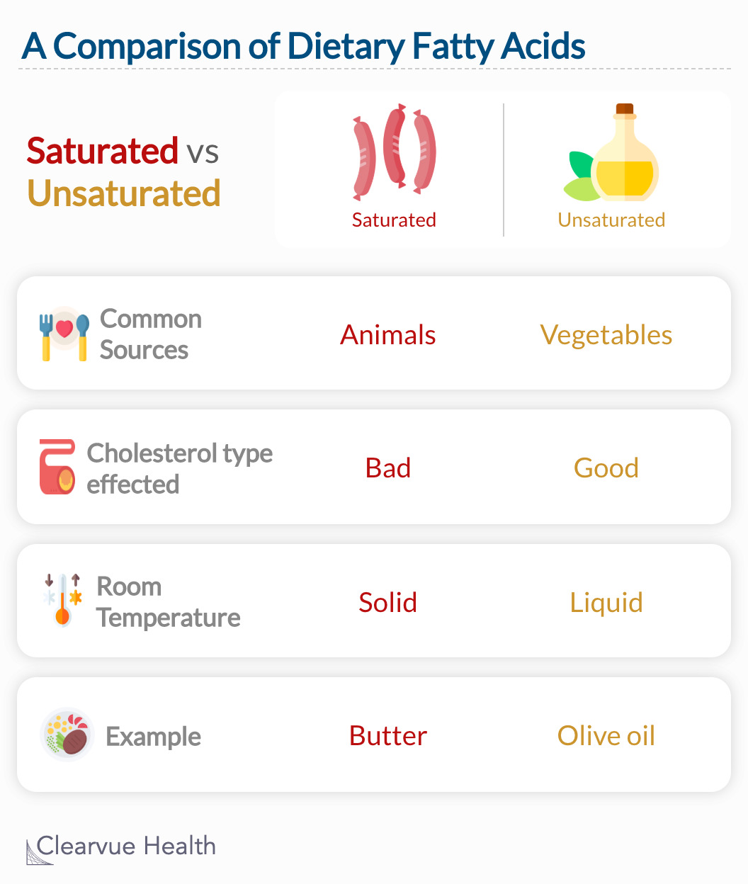 Unsaturated Fat Diagram