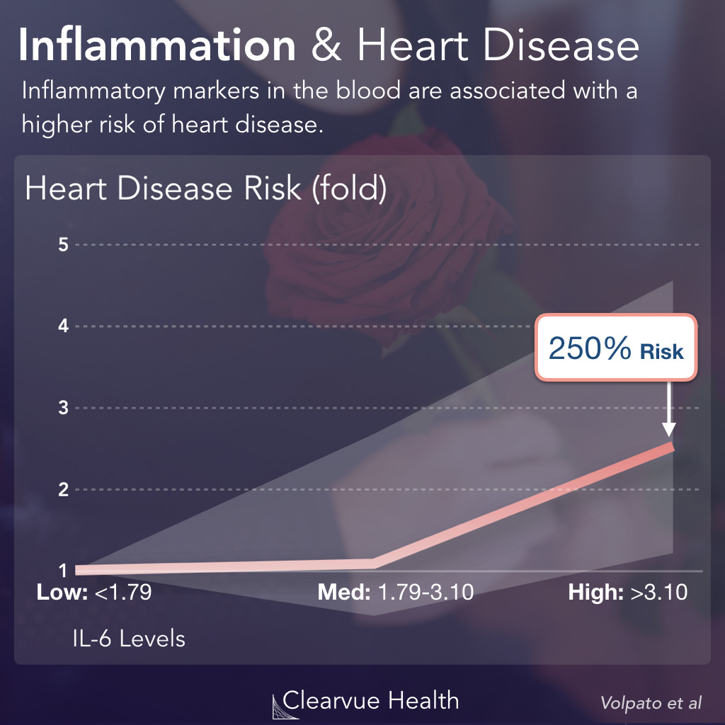 Inflammation & Heart Attacks