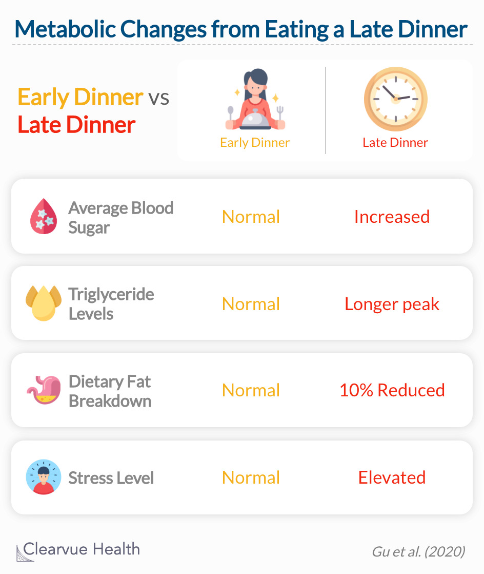 3 Charts Effects Of A Late Dinner On Weight Gain And Sleep 