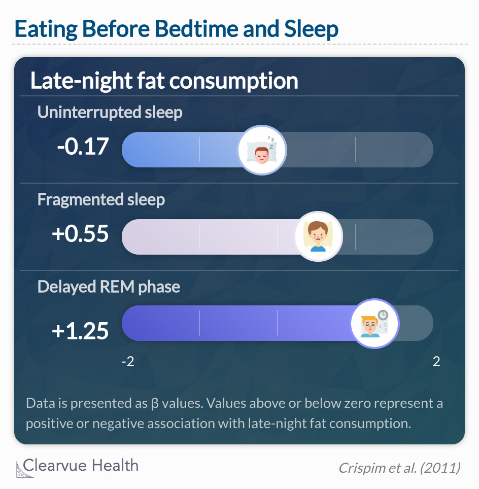 3 Charts Effects Of A Late Dinner On Weight Gain And Sleep 