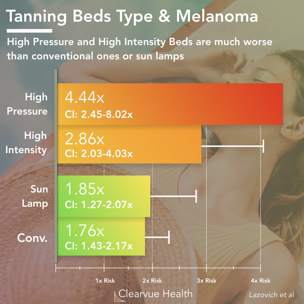 How Much Sun Is Equivalent To A Tanning Bed Bed Western