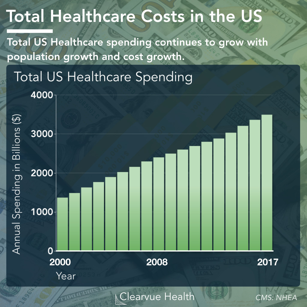 US Healthcare Spending As Of 2019 Visualized Health