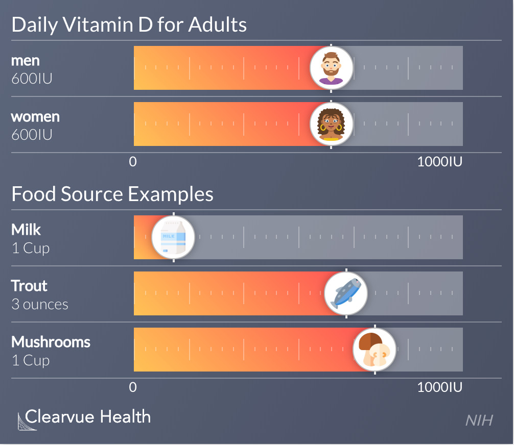 How Much Vitamin D Do You Need Each Day Infographics