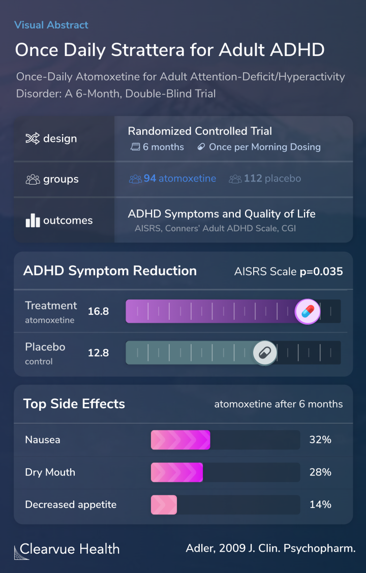 Once Daily Atomoxetine for Adult Attention Deficit Hyperactivity