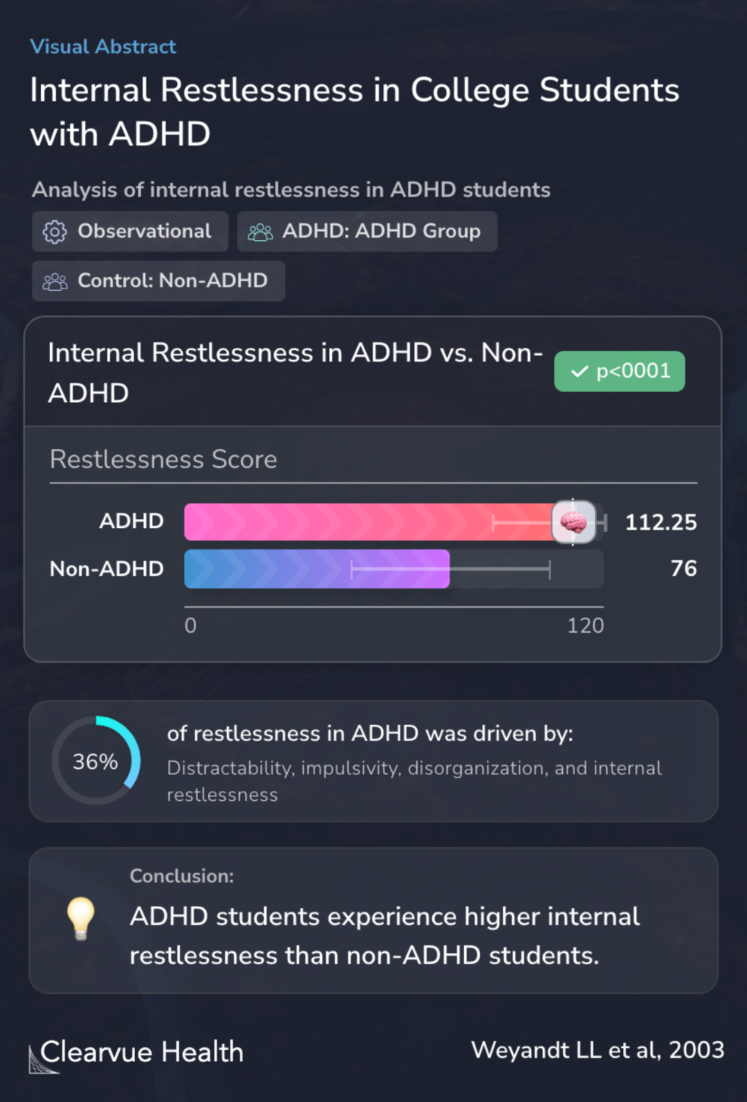 Internal Restlessness in College Students with ADHD