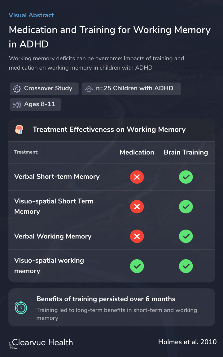 Medication and Training for Working Memory in ADHD