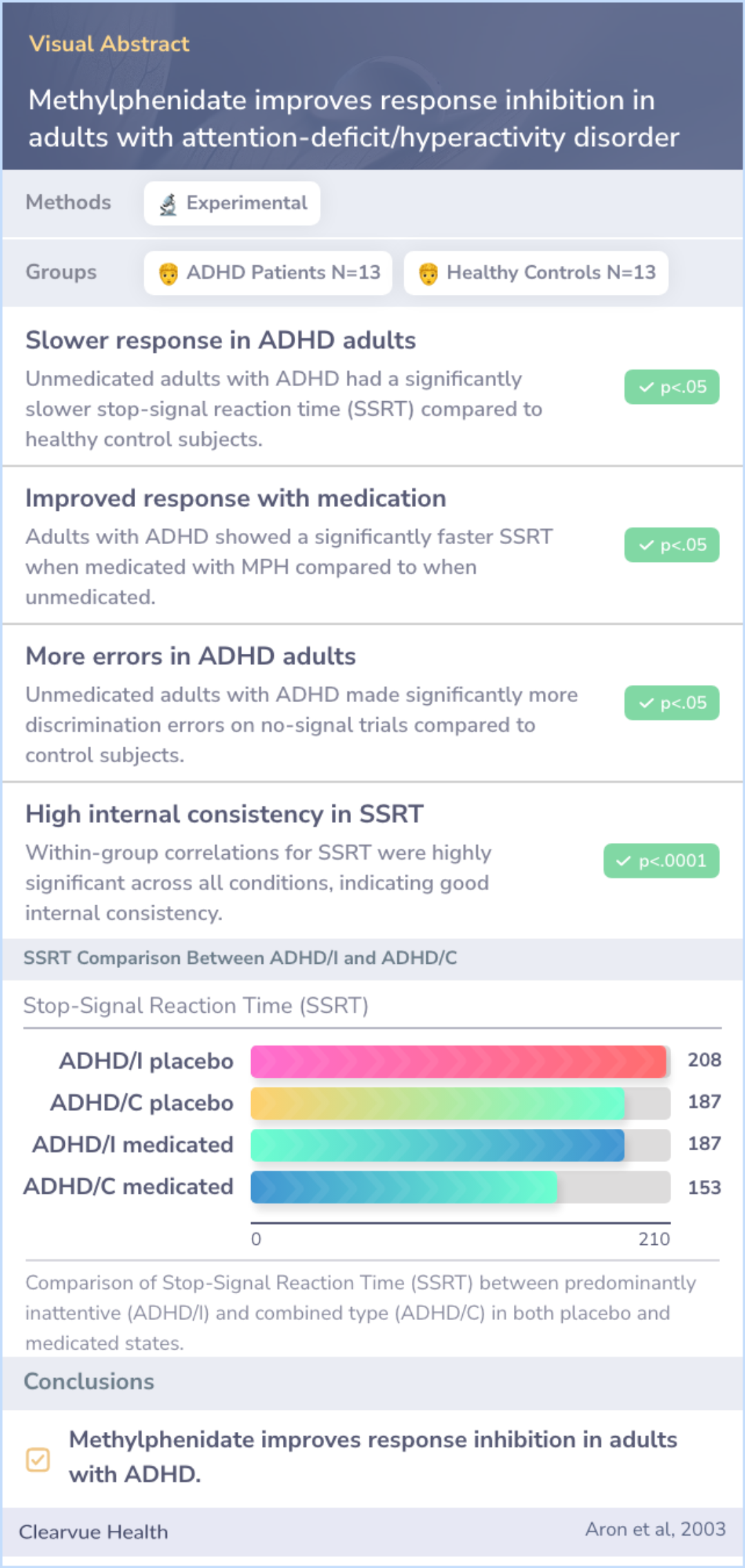 A visual abstract on Methylphenidate improves response inhibition in adults with attention-deficit/hyperactivity disorder