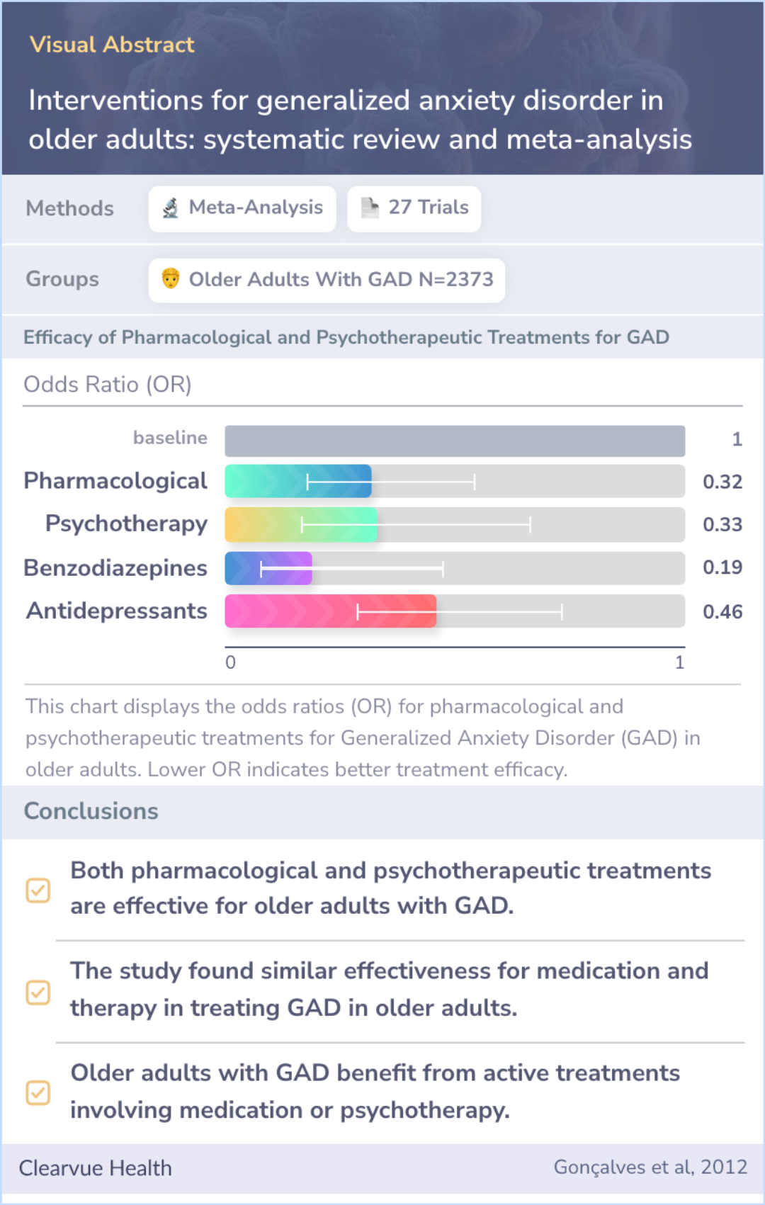 A visual abstract on Interventions for generalized anxiety disorder in older adults: systematic review and meta-analysis