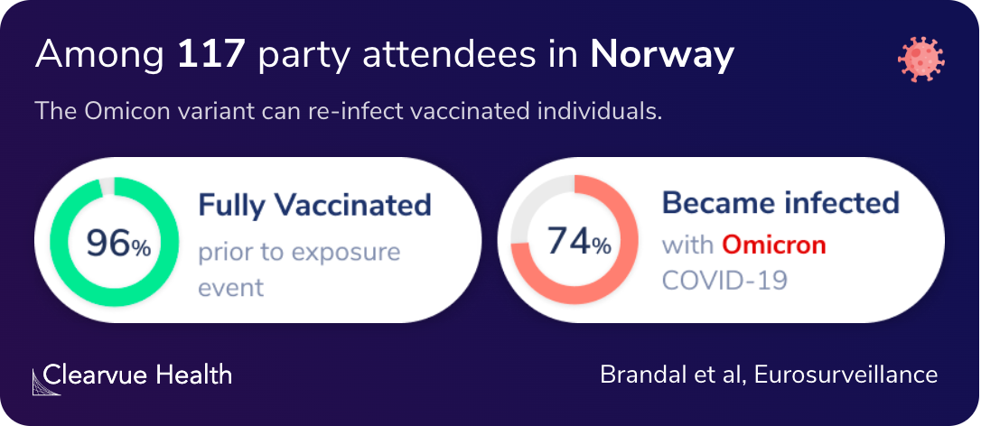 The Omicon variant can re-infect vaccinated individuals.